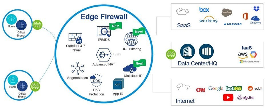 VMware VeloCloud SD-WAN 6.0.0 版本免費(fèi)下載、安裝與集成指南